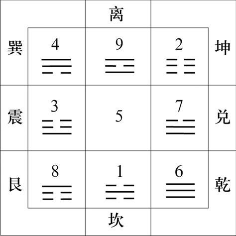 洛书九宫数字